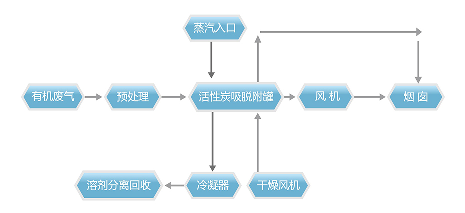 活性炭吸附-蒸汽脫附-冷凝回收裝置系統(tǒng)工藝流程說(shuō)明